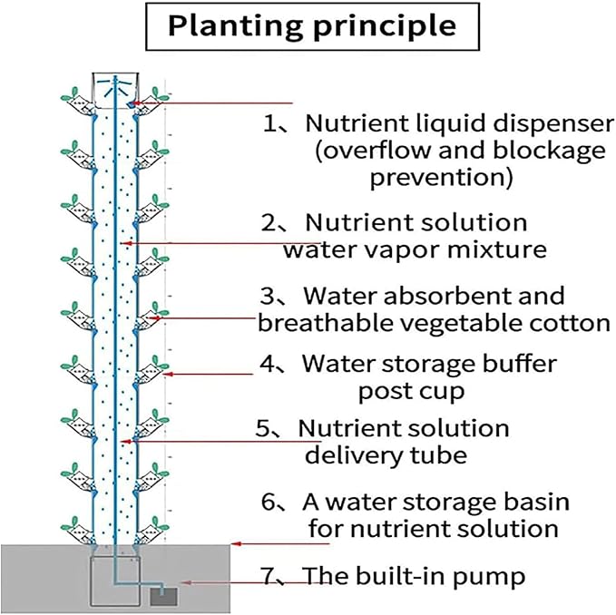 15 Floors 45 Holes Hydroponics Tower Set Hydroponic Growing System Hydroponic Growing Kit Aquaponics Growing System Hydroponics Vertical Growing System