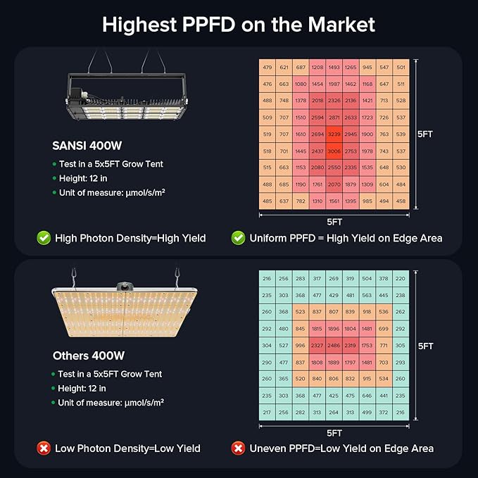 SANSI 400W Dimmable LED Grow Light Full Spectrum Plant Light with LM301 Diodes IP54 Waterproof 50000 Hours Lifespan High PPFD LED Lamp for 3x3FT/4x4FT Grow Tent