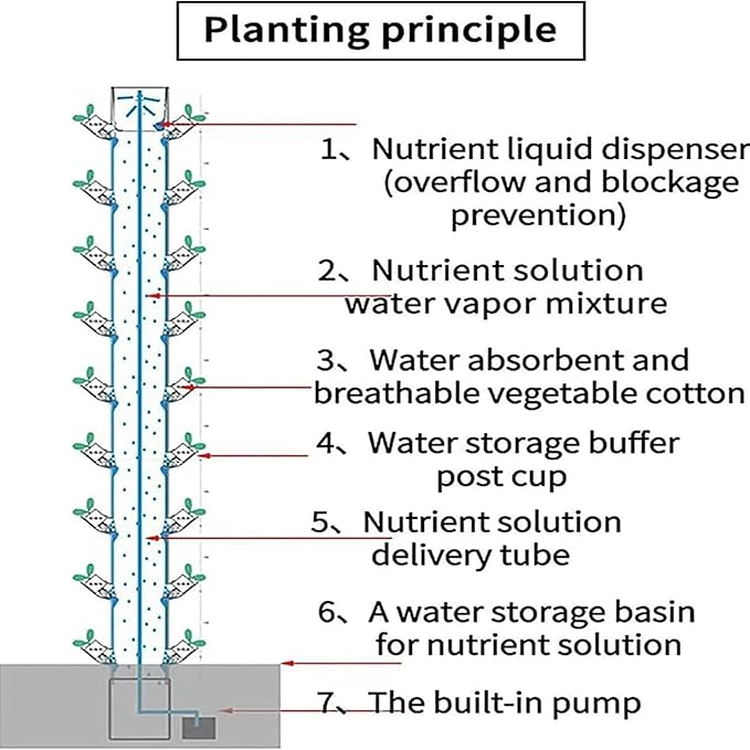 Hydroponics Growing SystemHydrating Pump and Timer Soilless Cultivation Grow Tower 15 Floors 45 Plants SitesIndoor Gardening System Indoor Garden Germination Kit
