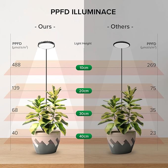 Plant Grow Lights Indoor Pot Clip On Grow Light for Indoor Growing Full Spectrum LED Plant Growing Lamp with Auto Timer 12W 4000K Plant Light for Growth with 4 Levels Dimmable Black 3 Pack