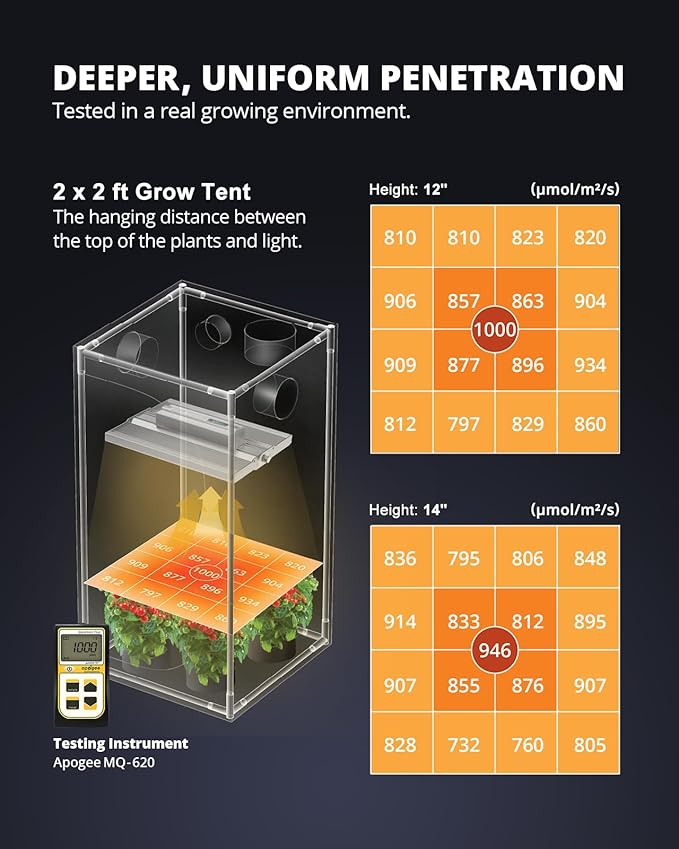 VIPARSPECTRA XS1500 Pro LED Grow Lights for Seed Starting Vegetables Bloom New-gen Lens Dimming Daisy Chain Full Spectrum Grow Lights for Indoor Plants 2x2/3x3 Grow Tent Actual Power 150 Watt