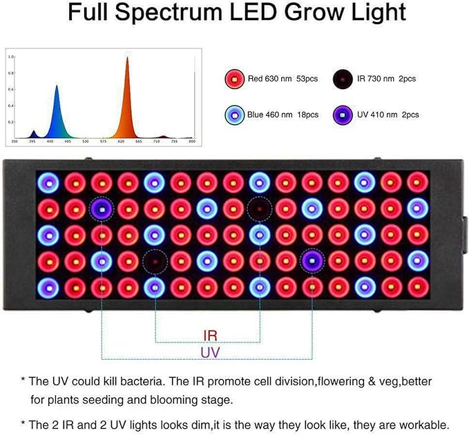 100W LED Plant Grow Light with Red Blue IR Light Full Spectrum Panel Grow Lamp for Seedlings Veg Flower Indoor PlantsSeeding VegetableFlowerSucculentsSeedlings