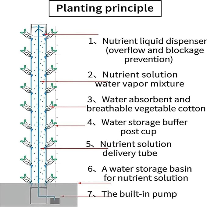 Hydroponics Tower - Hydroponics Growing System for Indoor Herbs Fruits and Vegetables - Aeroponic Tower with Hydrating Pump Timer Adapter Seeding Bed/1pc