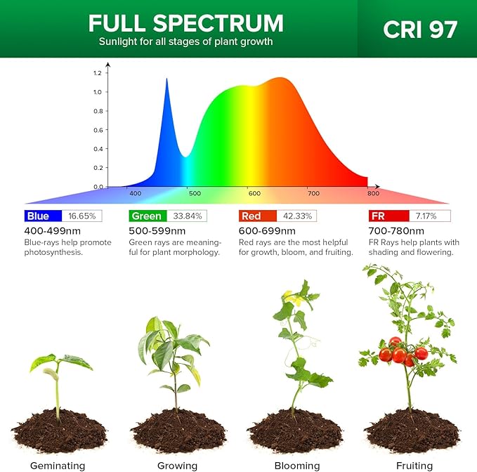 SANSI LED Grow Lights for Indoor Plants 600W Full Spectrum Clip-on Gooseneck40W Plant Light High PPFD Lifetime Free Bulbs Replacement White+Puck Grow Light 10W (150 Watt Equiv) 2-Head Grow Lamp