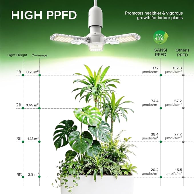 SANSI Hanging Grow Lights for Indoor Plants 30W High PPFD Full Spectrum with Timer 180° Adjustable Wings LED Pendant Plant Lights for Indoor Growing 16.4FT Power Cord for Tall Large Plants