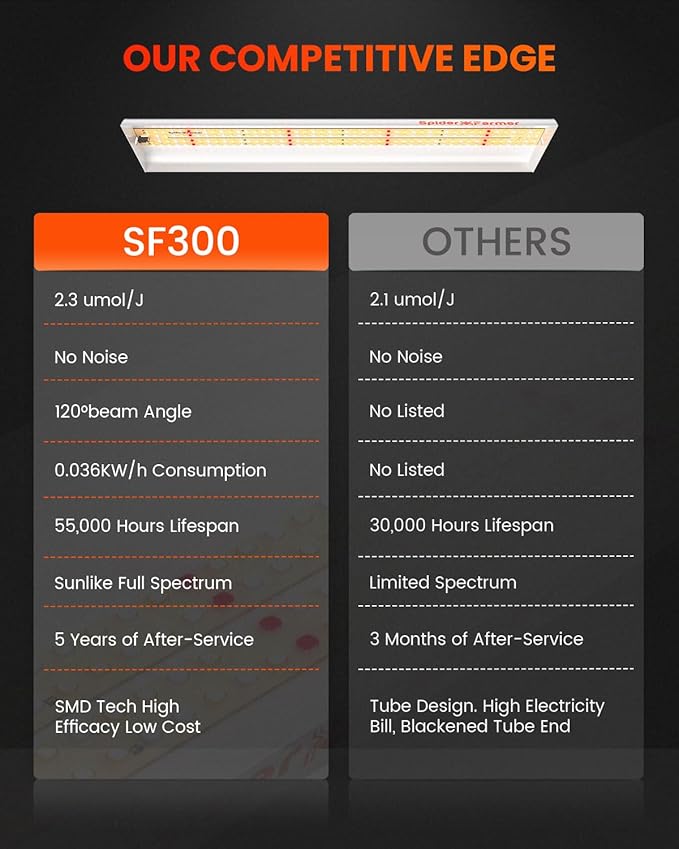Spider Farmer SF300 LED Grow Lights Sunlike Full Spectrum Plant Grow Light for Indoor Plants Hydroponics Seeding Veg Flower Energy Saving &amp High Efficiency Growing Lamp 192 Diodes