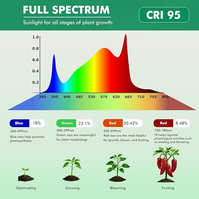 IMVSINCERE Desktop LED Grow Lights for Indoor Plants2×10W E27 Full Spectrum Dual Gooseneck Clip Plant Grow Light with Optical Lens for High PPFD 3500K+660nm Growing Power Lamp4/8/12H Timer
