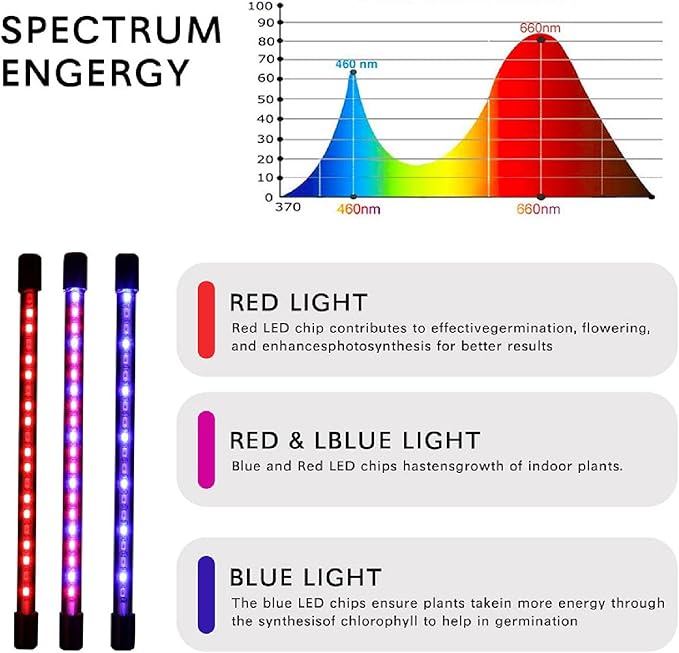 SagaSave LED Grow Light for Indoor Plants Full Spectrum Clip Single Head Plant Growing Lamp with 3 Light Modes and 3 Timing Levels 3/9/12 Hr Auto On Off (1 Head)