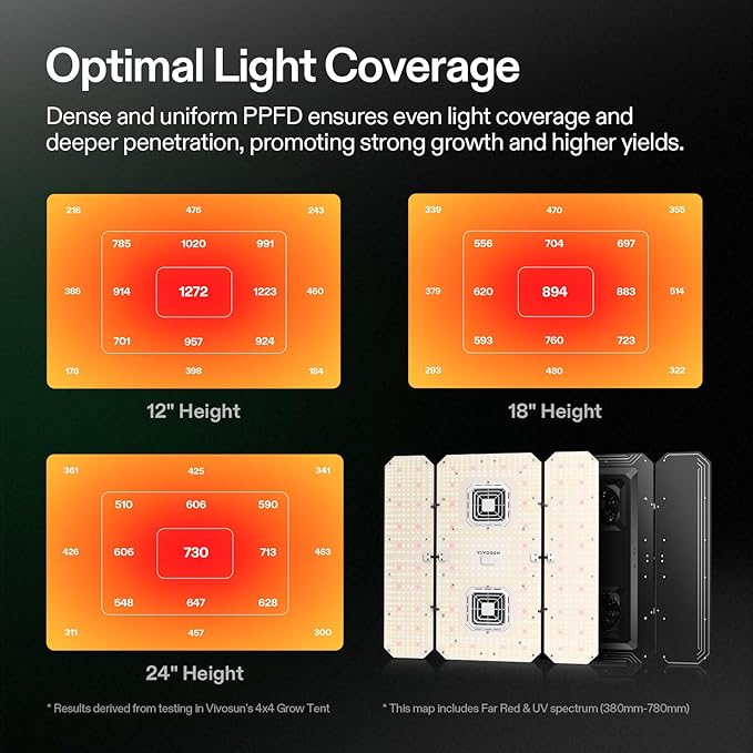 VIVOSUN AeroLight Wing AW400SE and LumaRay Side Lighting Bars (4-Bar) Full Spectrum LED Grow Lights for Grow Tents Greenhouses SGS Compatible