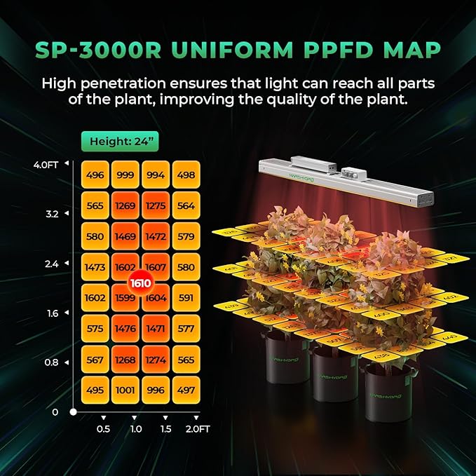 MARS HYDRO SP3000R Red Grow Lights for Greenhouse Supplemental 650-665NM 2x4 Coverage Dimmable IP65 Waterproof Energy Efficient Commercial Vertical Farming for Bloom Flower 300W