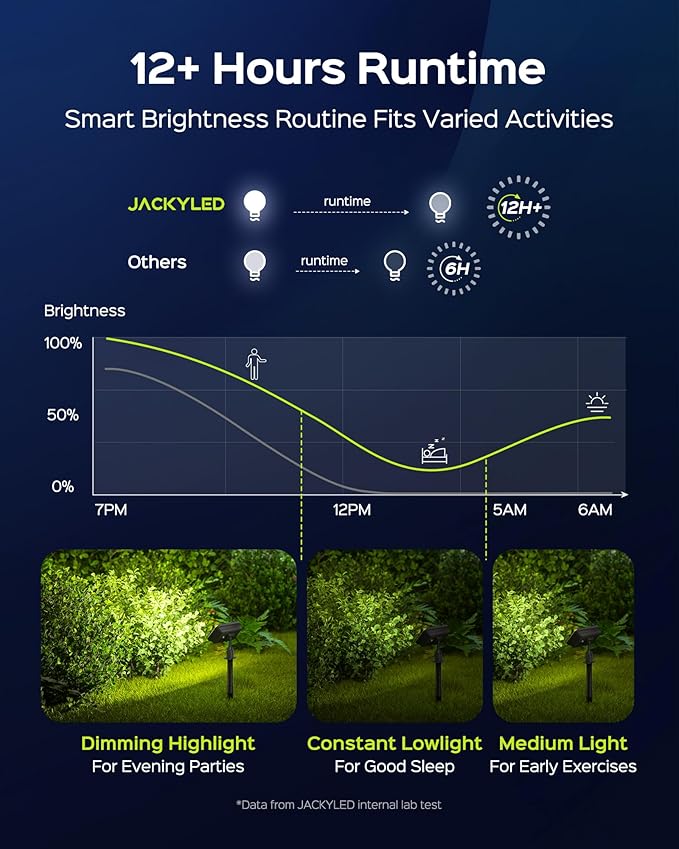 JACKYLED Solar Spot Lights Outdoor 84-LED Solar Spotlights with 10ft Cord 5 Lighting Modes IP65 Waterproof Landscape Lights for Yard Garden Pathway Ground &amp Wall Mount 4-Pack