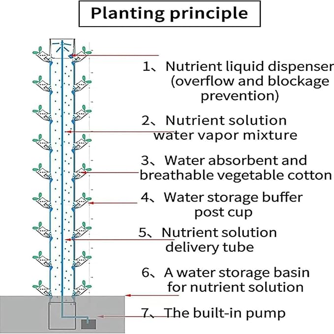 Hydroponic Plantation Hydroponic Kit Aquaponia Vertical Hydroponic: 15 -Layer Hydroponic Tower Set and 45 Holes