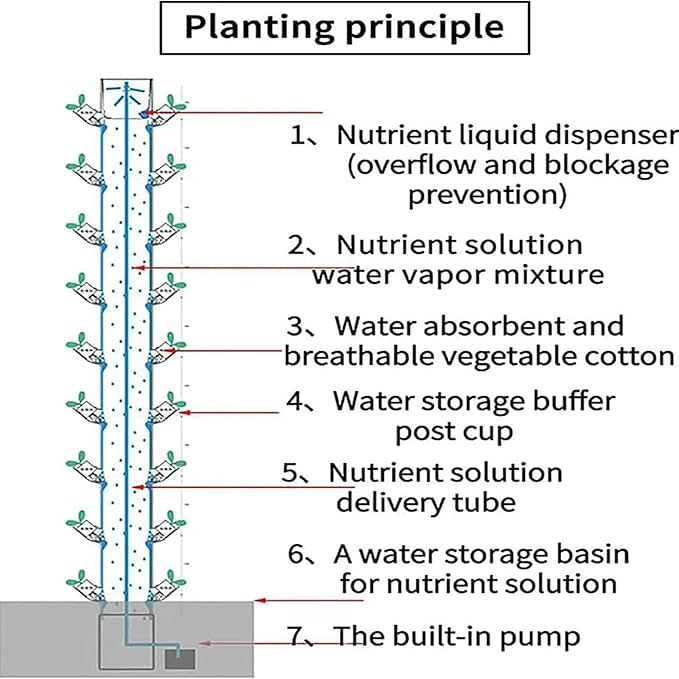 Hydroponics Tower Garden Hydroponic Growing System for Indoor Herbs Fruits and Vegetables - Aeroponic Tower 15 Layer 45 Plant Sites with Hydrating Pump Adapter Net
