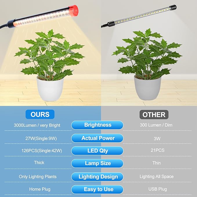 FECiDA 2026 3Head Table Top Grow Lights for Seed Starting Indoor Plants Bonsai 27 Watt Power Draw NO Need Adapter 4/8/12/16/20H Timer 16-24 Height Adjustable