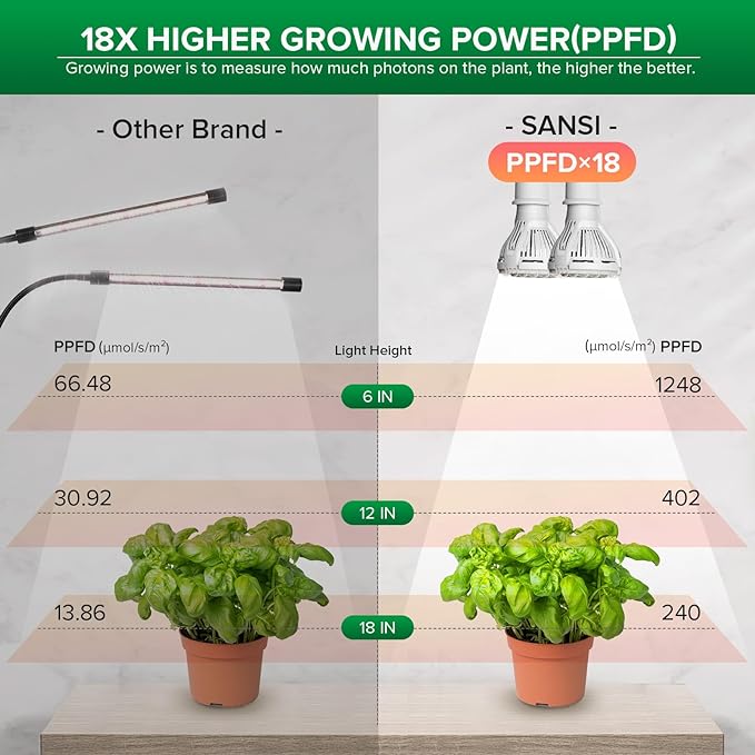 SANSI LED Grow Lights for Indoor Plants 300W Full Spectrum Clip-on Gooseneck Grow Light with Ceramic Tech.20W Plant Light for Indoor Growing High PPFD Lifetime Free Bulb Replacement White No Timer