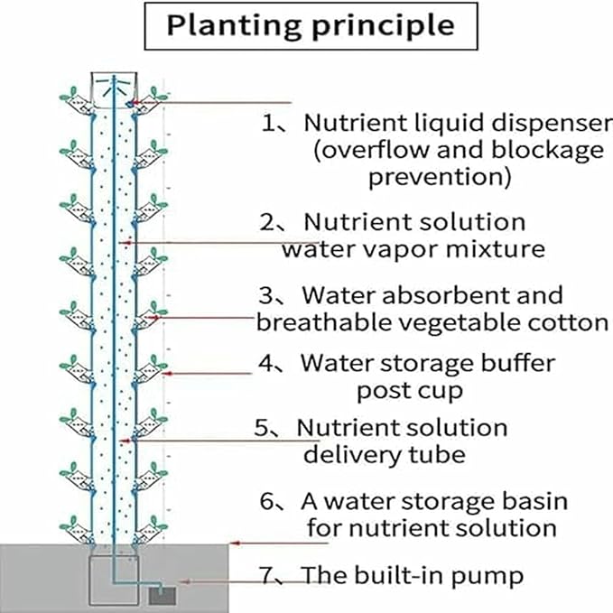 15 Floors 45 Plants Sites Indoor Vertical Gardening Grow Kit Hydroponic Tower Growing Sytem Hydroponics Tower Garden for Indoor Herbs Fruits and Vegetables-*