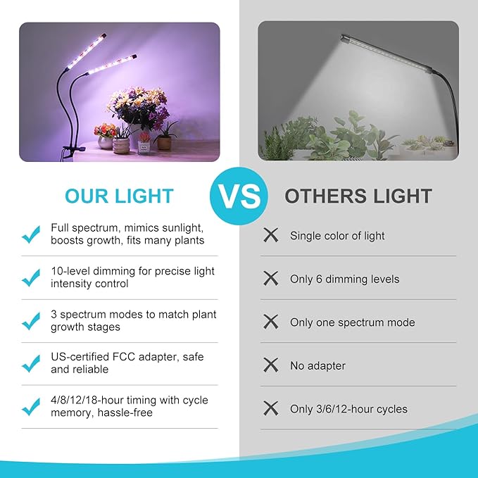 Grow Light for Indoor Plant Full Spectrum Clip Plant Lamp with Red Blue White Light Plant Growing Light with Adjustable Gooseneck 4/8/12/18H Timer 10 Brightness Levels 3 Lighting Modes 2 Pack