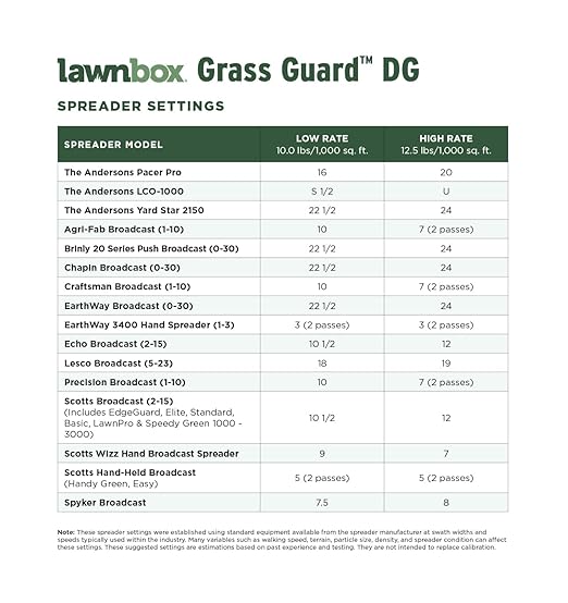 The Andersons Lawnbox® Grass Guard™ DG 9-0-0 Premium All-Natural Corn Gluten Fertilizer - Covers up to 2500 sqft. - 25lbs.