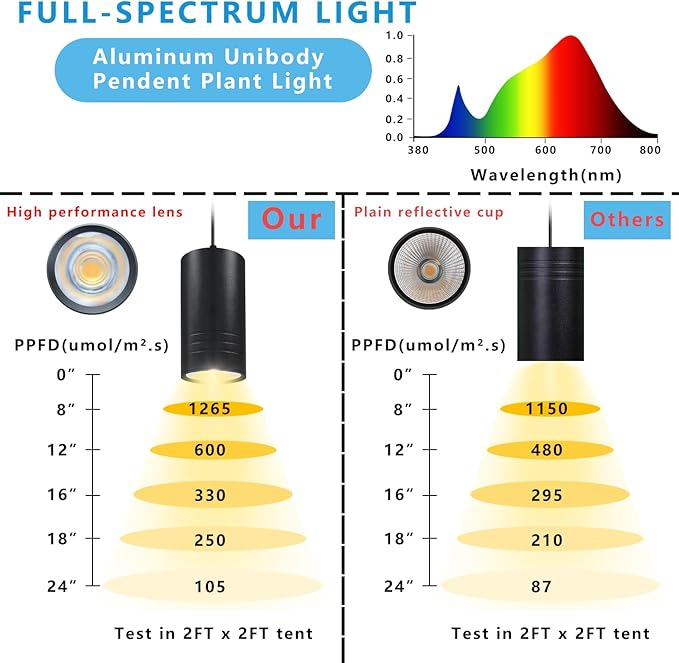 Plant Hanging Grow Light Full Spectrum Warm White Color with Timer Plug-in Pendant Grow LightsLarge Black Luxury LED Grow LightsIndoor Pendant lamp