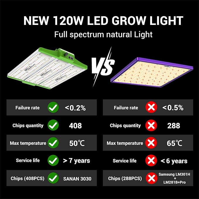 RDJ Bouns 120W Grow Lights Full Spectrum with UV and IR Adjustable Panel Angle 0-100 Dimming Daisy Chain Grow Tent Lights Seeds and Vegetables Flowers for Indoor Plants for 2x2 or 3x3 Tents