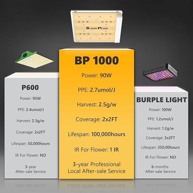 Bloom Plus LED Grow Light BP1000 for Indoor Plants Full Spectrum Grow Lamp with 336 High-Efficiency Diodes 2x2 ft Coverage for Seedling Vegetables and Flowering