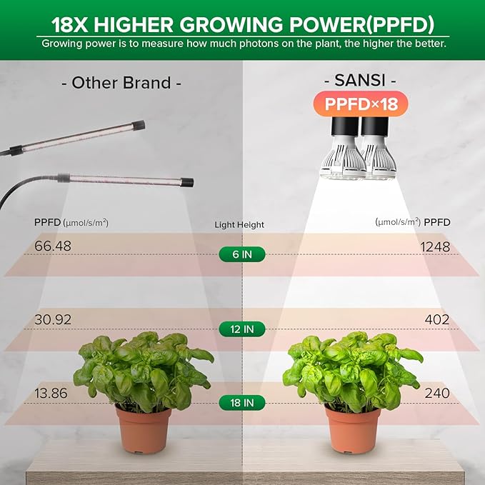 SANSI LED Grow Lights for Indoor Plants Lifetime Free Bulb Replacement 300W Full Spectrum Dual Gooseneck Clip Plant Grow Light Plant Light with Timer 4/8/12 Hrs High PPFD Growing Power Grow Lamp