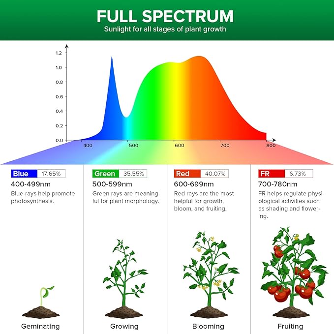 SANSI LED Puck Grow Light 10W (150 Watt Equiv) Full Spectrum 2-Head Lamp for Plants with Ceramic Tech Hanging Lights with ON/Off Switch for Plant Shelf Greenhouse Hydroponic (Pack of 2)
