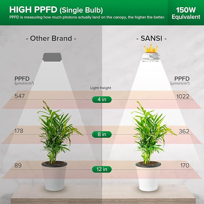 SANSI 20W(5W*4) Puck Grow Lights for Indoor Plants Full Spectrum 4 Head Plant Lights for Indoor Growing LED Plant Lamp for Growth with Timer Auto On Off 4 8 12 Hrs GreenhouseNo Dimmable