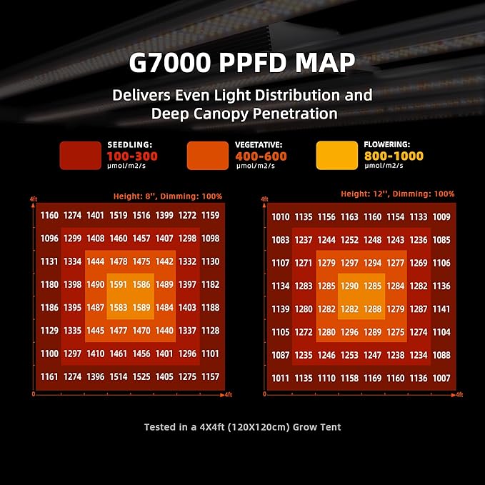 Spider Farmer G7000 Cost-Effective 730W LED Grow Lights 5x5ft Coverage Commercial Bar Style LED Grow Lamp for Indoor Plants Vertical Farming Upgraded App Remote Control