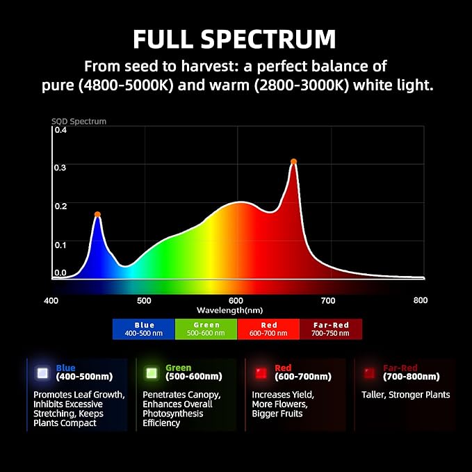 Spider Farmer G1500 Cost-Effective LED Grow Lights 150W Smart App Control 2x2ft Coverage Full Spectrum Digital Screen Dimmable Bar Style Growing Lamp for Indoor Plants