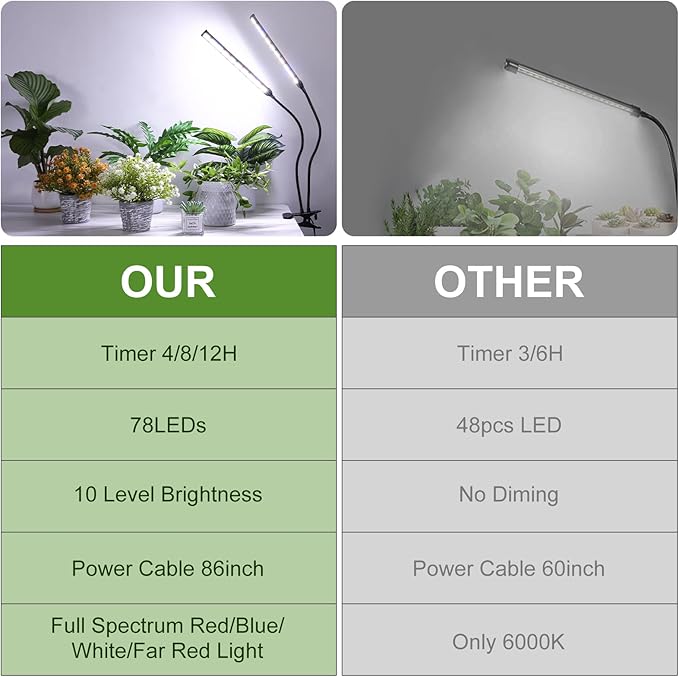 Indoor Clip-on Plant Growth Light Full Spectrum Grow Light with 156 LEDs Flexible Gooseneck and 4/8/12H Timer 3 Spectral Modes 10 Levels of Dimming Suitable for Seedlings and Succulent Seeds