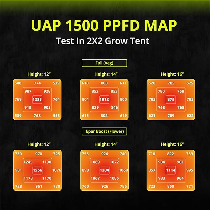 UAP1500 LED Grow Light 150W Commercial Full Spectrum Grow Lights for Indoor Plants with Full Epar Boost Mode Switch &amp Daisy Chain Dimmable Plant Light for Seeding Veg Bloom in 2x2 3x3 Grow Tent