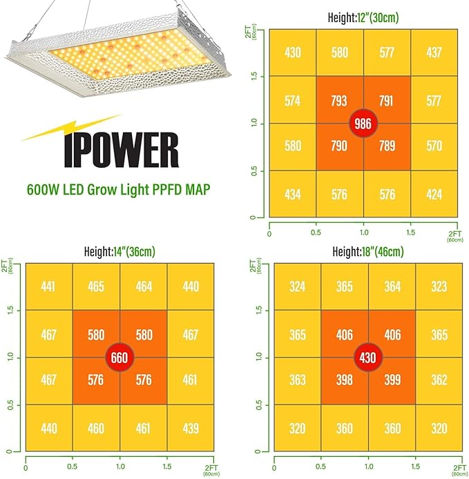 iPower 2025 600W LED Grow Light Sunlike Full Spectrum Plants Lamp for Hydroponic Greenhouse Indoor Seeding Veg and Bloom 4x4 Coverage