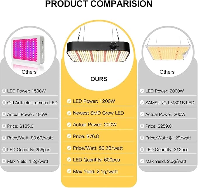 1000W LED Grow Light Dimmable Full Spectrum Plant Light 3 Lighting Modes Grow Lights for Indoor Plants Seed Starting Seedlings Vegetable for 2x2/3x3 Grow TentBlack