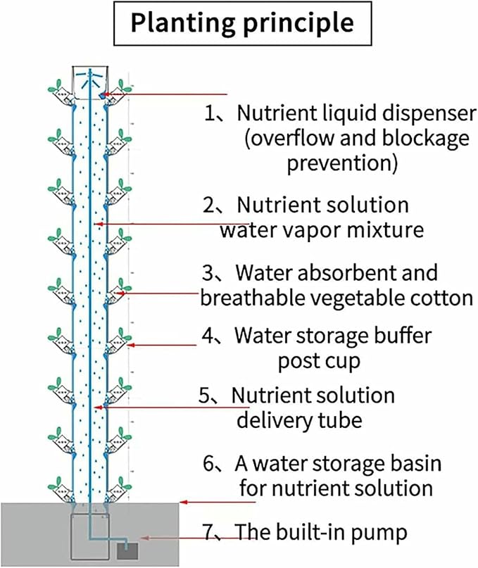 15 Floors 45 Holes Hydroponics Tower Set Hydroponic Growing System Aquaponics Growing System Kit Hydroponics Vertical Growing System-*
