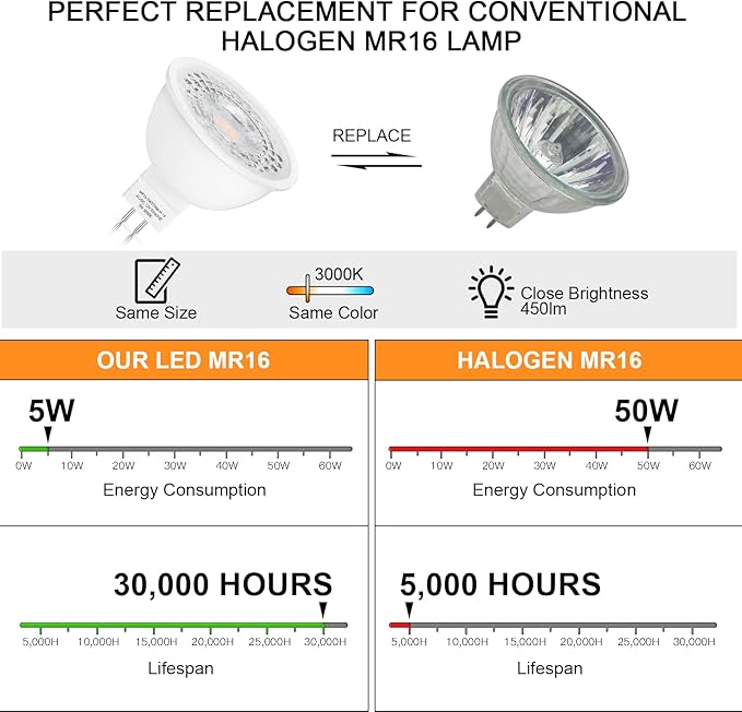 Mlambert 12 Pack MR16 LED Bulbs 50W Halogen Equivalent3000K Soft White5W GU5.3 MR16 12V Spotlight BulbNon-Dimmable45° Beam Angle for Landscape Recessed