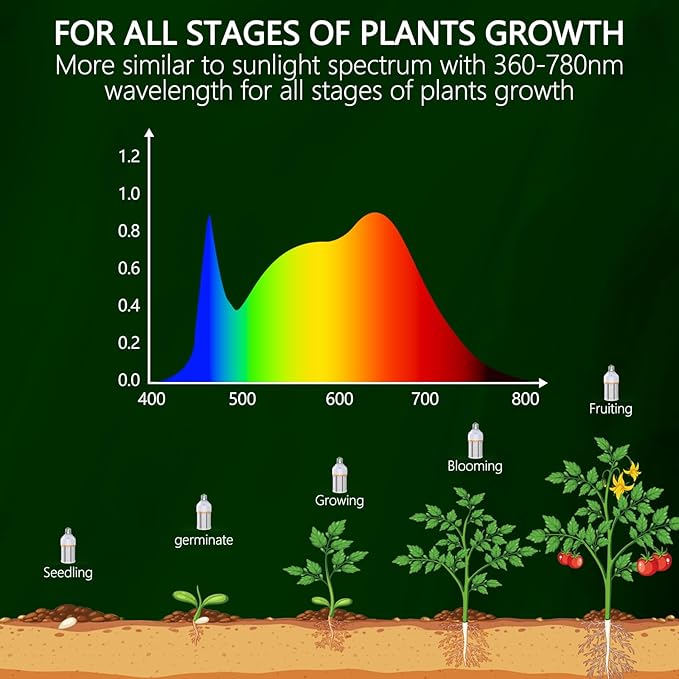 2 Pack led Grow Light Bulb for Indoor Plants 6000K Blue Red Full Spectrum Plant Grow Light 360° Large Area Irradiation Perfect for Growing Flowers and Vegetables Indoors(2 Pack 168 LED)