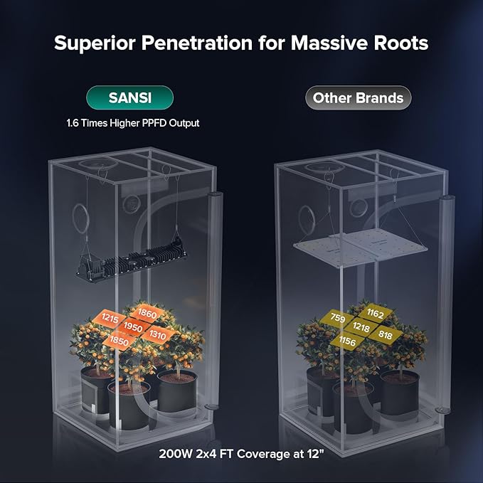 SANSI Grow Lights for Indoor Plants 200W Plant Lights for Indoor Growing Full Spectrum High PPFD IP65 Dimmable Auto On Off Growing Lamp for 2x4/3x3ft Grow Tent Seed Starting Vegetables Bloom
