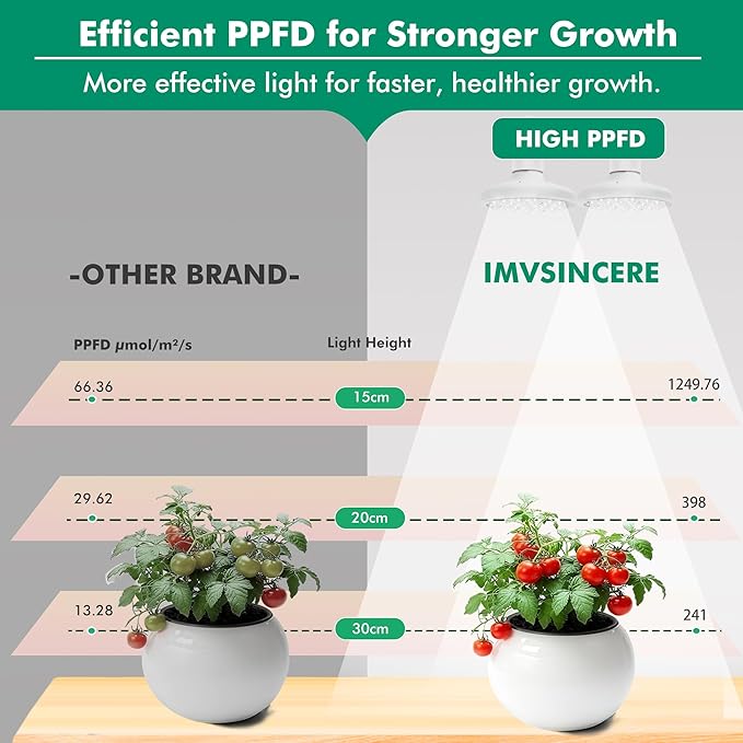 IMVSINCERE Desktop LED Grow Lights for Indoor Plants2×10W E27 Full Spectrum Dual Gooseneck Clip Plant Grow Light with Optical Lens for High PPFD 3500K+660nm Growing Power Lamp4/8/12H Timer
