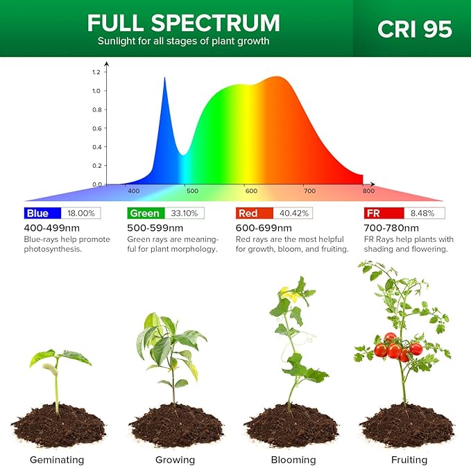 SANSI LED Grow Lights for Indoor Plants Lifetime Free Bulb Replacement 450W Full Spectrum 3-Gooseneck Clip Plant Grow Light Plant Light with Timer 4/8/12 Hrs High PPFD Growing Power Grow Lamp