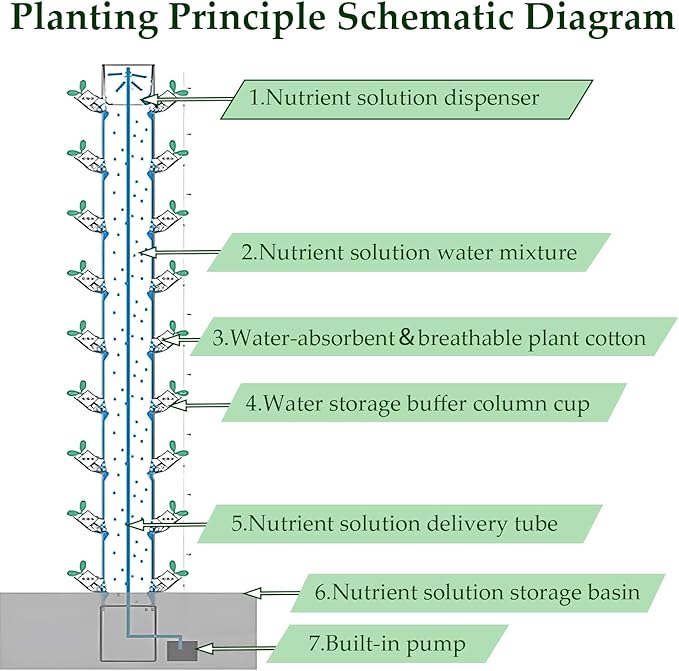 45 Pots Vertical Hydroponic Tower Soilless Cultivation Hydroponic Garden Tower Hydroponic Growing System Kit Vertical Garden Planter for Gardening Lovers