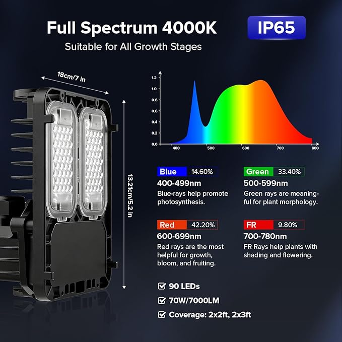 SANSI Grow Lights for Indoor Plants 70W Full Spectrum Plant Lights for Indoor Growing High PPFD IP65 Dimmable LED Growing Lamp for Seed Starting Grow Tent Light 2x2 Auto On/Off Timer Remote Control