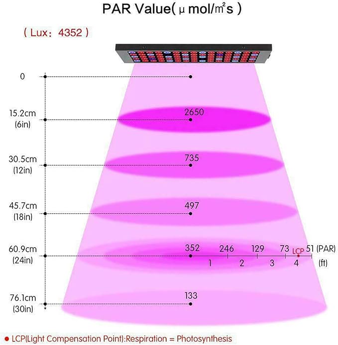 100W LED Plant Grow Light with Red Blue IR Light Full Spectrum Panel Grow Lamp for Seedlings Veg Flower Indoor PlantsSeeding VegetableFlowerSucculentsSeedlings