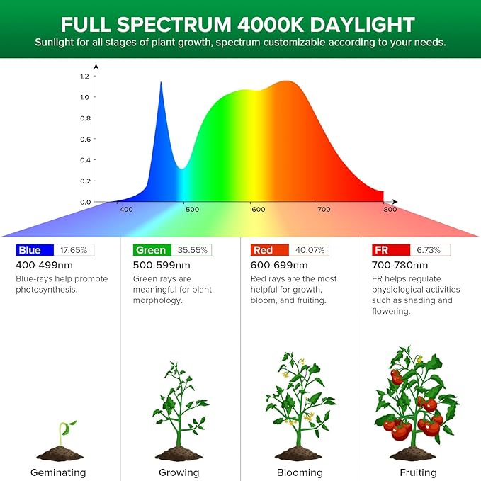 SANSI 192W String LED Grow Light 1500W Equiv. Full Spectrum 4000K Daylight Plant Light 120° Wide Beam Angle IP54 Waterproof High PPFD LED Lamp Outdoor for Greenhouse