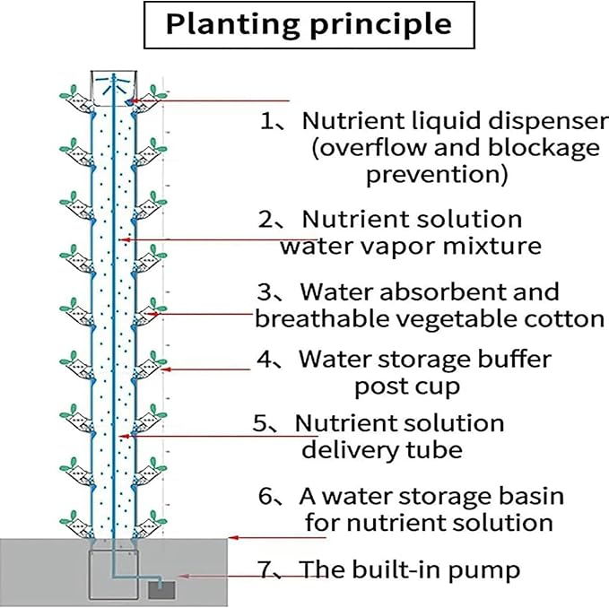 Hydroponics GrowingIndoor Grow with Hydrating Pump and Timer Cultivation Grow Tower 15 Floors 45 Plants Sites Aero