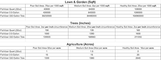 OMRI Listed Nutrient-Rich Liquid Fish Fertilizer 32 Oz (Quart)
