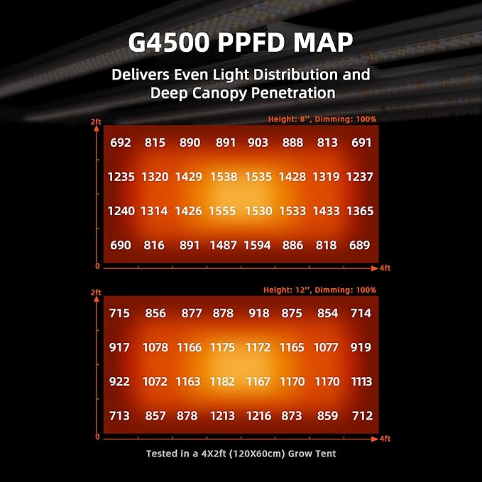 Spider Farmer G4500 Cost-Effective 320W 2x4 Coverage LED Grow Lights Full Spectrum Dimmable Bar Style Led Growing Lamp for Indoor Plants Upgraded Smart App Control