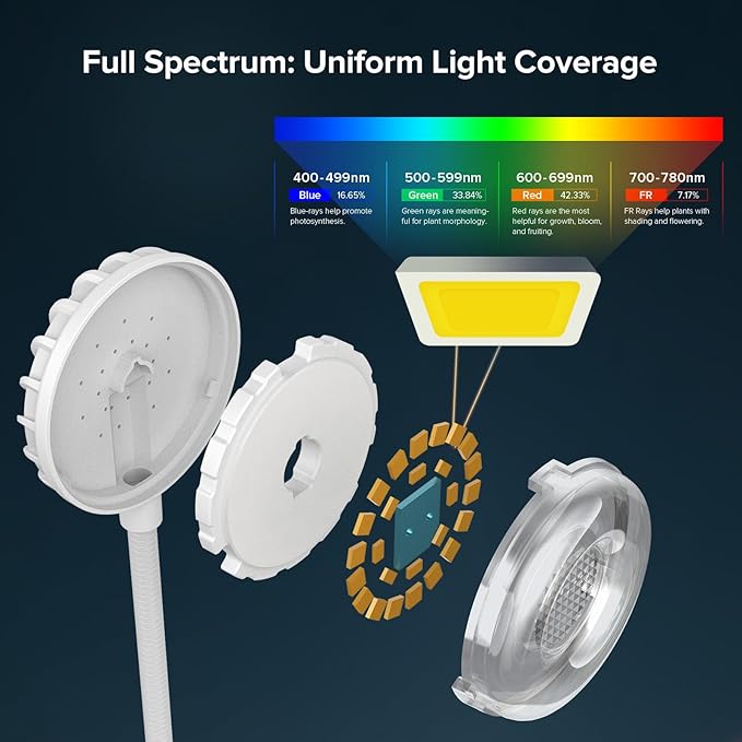 SANSI Upgraded Grow Lights for Indoor Plants Full Spectrum Pot Clip LED Plant Light for Indoor Growing with Auto On/Off Timer 3/6/12H 4 Dimmable Brightness Ideal for Small Indoor Plants 10W 2 Pack