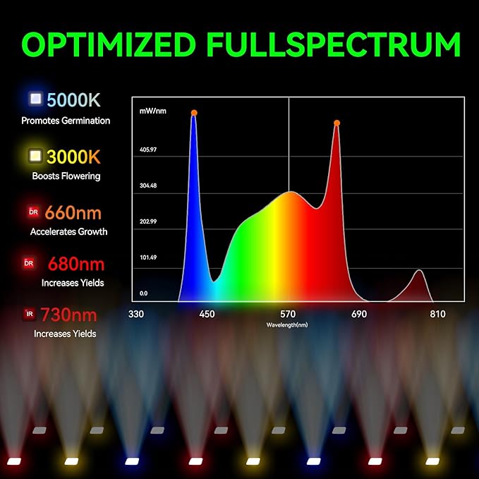 SEOUL Extra Unique 45MIL ChipLed Grow Light Full Spectrum Plant Dimmable Grow LightHigh absorption Deeper Penetration Lamps for Seed Starting Vegetables Bloom In 2x2/2x3 Grow Tent High Efficiency