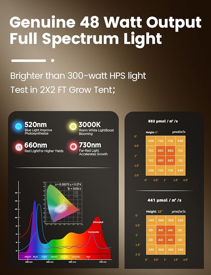 Grow Lights for Indoor Plants [Smart APP &amp Expansive 2x2 Ft Coverage] Genuine 48Watt LED Full Spectrum Standing/Hanging Growing Plant Lamps 8-Level Brightness 270°Folding 360°Rotation